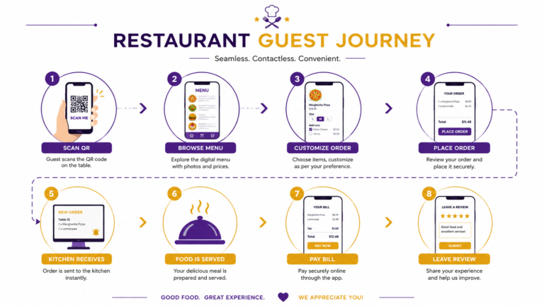 Infographic showing the QR ordering guest journey: Scan QR, Browse Menu, Customize Order, Place Order, Kitchen Prep, Serve Food, Pay Bill, Leave Review.