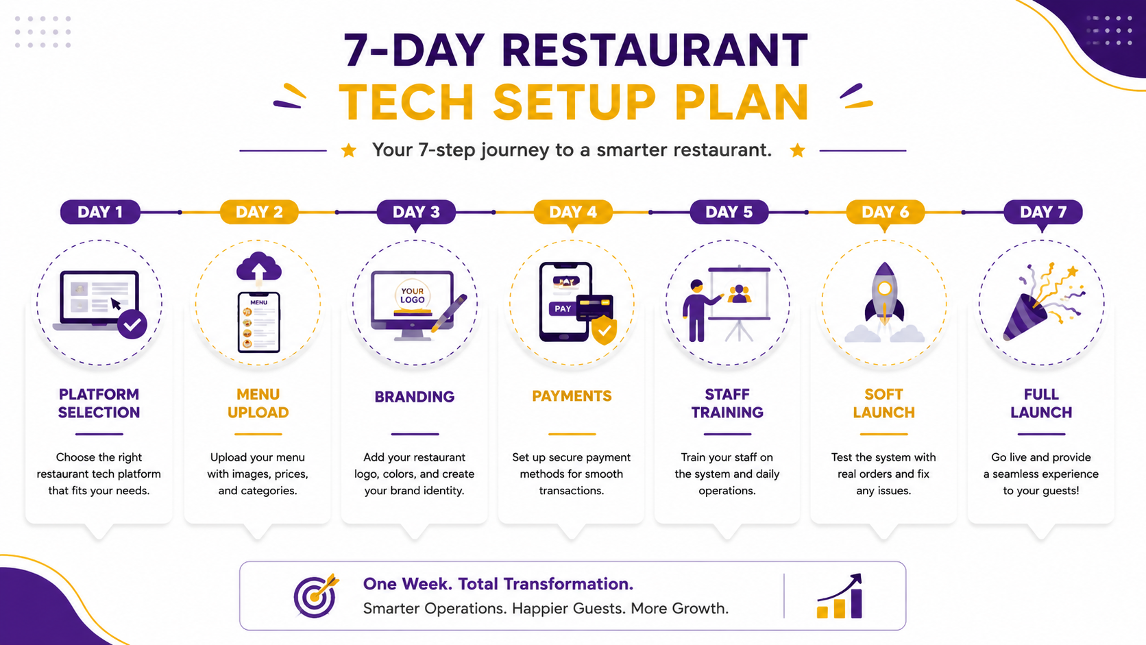 7-day timeline infographic for restaurant QR ordering setup covering Platform Selection, Menu Upload, Branding, Payments, Staff Training, Soft Launch, and Full Launch.