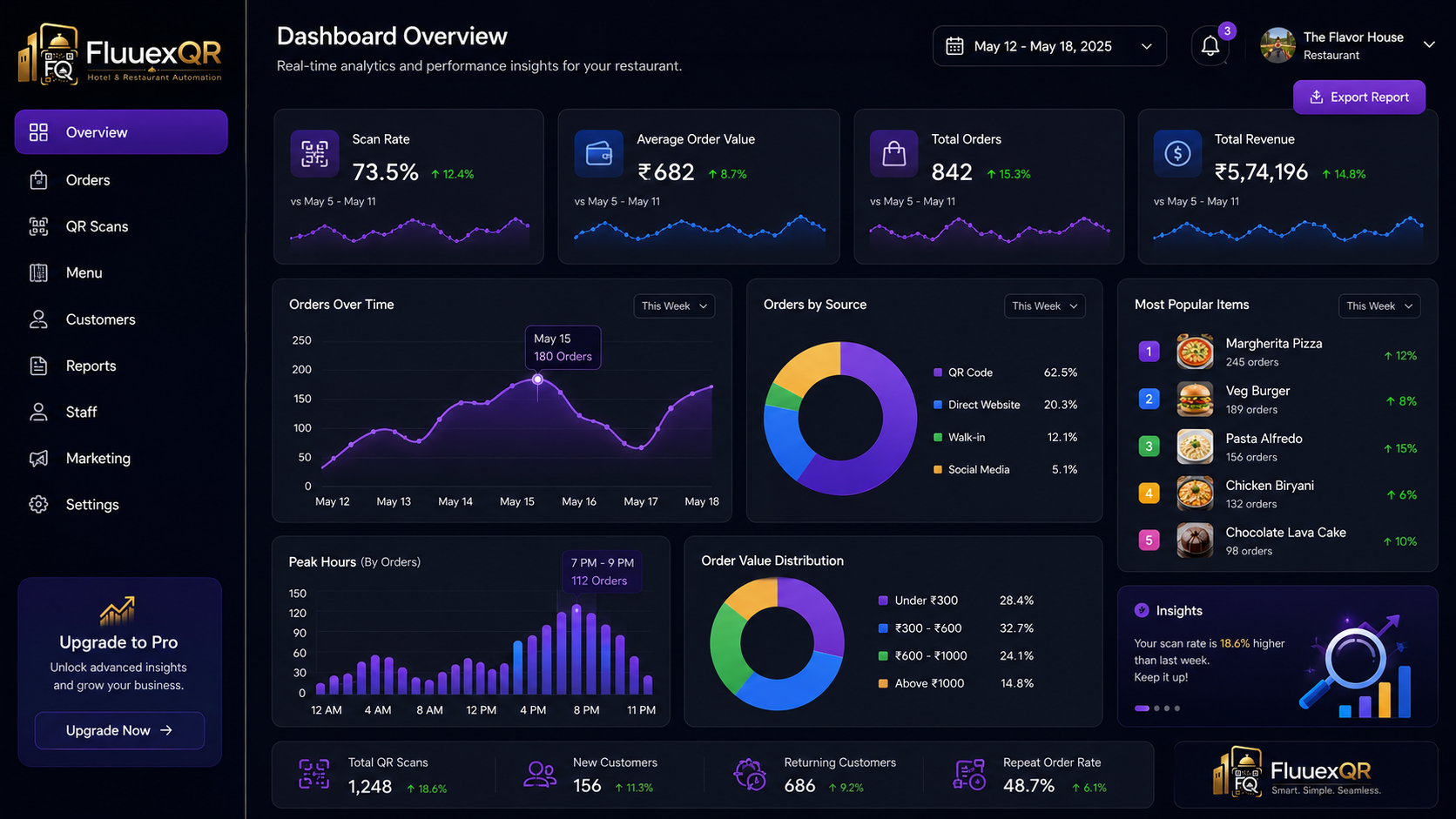 Restaurant analytics dashboard showing sales charts, order metrics, average order value, and customer insights derived from QR ordering data.